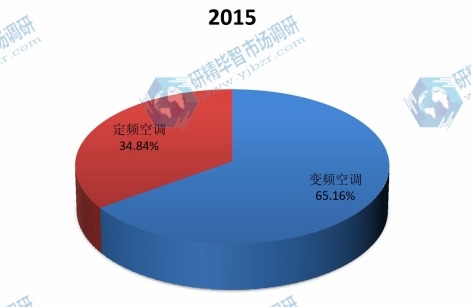 中國(guó)2015年不同分類(lèi)空調(diào)產(chǎn)值市場(chǎng)份額 中國(guó)2015年不同分類(lèi)空調(diào)產(chǎn)值市場(chǎng)份額