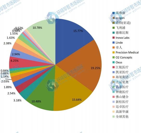 2015年全球主流企業(yè)便攜式制氧機(jī)產(chǎn)量市場份額