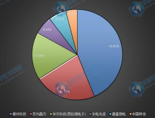 2015中國晶圓級封裝企業(yè)產量份額 2015中國晶圓級封裝企業(yè)產量份額