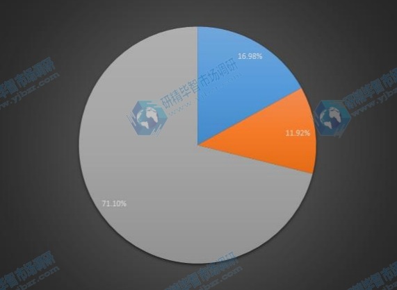中國2015年晶圓級封裝主要地區(qū)銷售收入份額 中國2015年晶圓級封裝主要地區(qū)銷售收入份額
