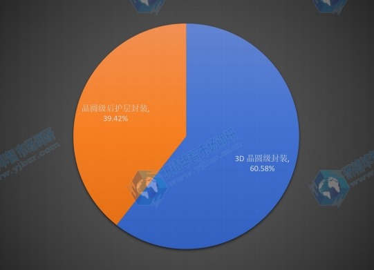2015中國不同種類晶圓級封裝消費量份額 2015中國不同種類晶圓級封裝消費量份額