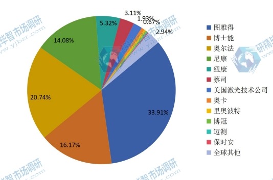 2014激光測(cè)距儀全球生產(chǎn)企業(yè)競(jìng)爭(zhēng)格局分析 2014激光測(cè)距儀全球生產(chǎn)企業(yè)競(jìng)爭(zhēng)格局分析