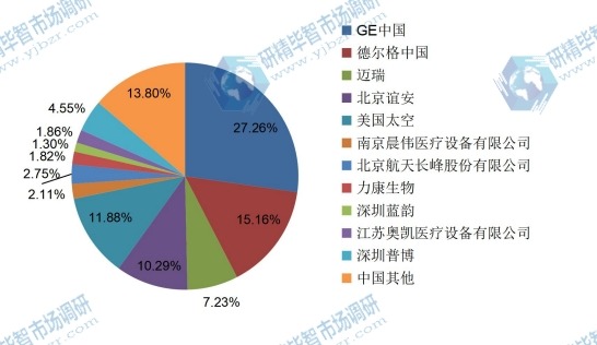 中國呼吸麻醉機市場銷售額份額 中國呼吸麻醉機市場銷售額份額