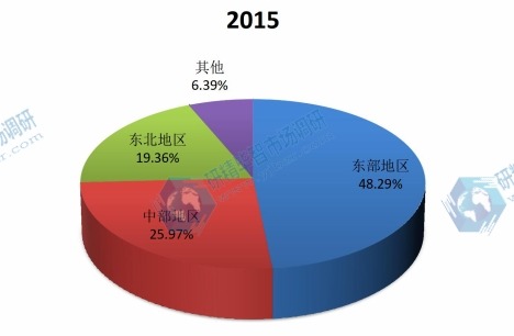 中國(guó)2015年不同地區(qū)空調(diào)消費(fèi)額市場(chǎng)份額 中國(guó)2015年不同地區(qū)空調(diào)消費(fèi)額市場(chǎng)份額