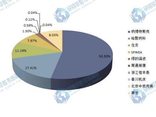 2014年全球各企業(yè)工業(yè)機(jī)器人減速器產(chǎn)量份額一覽 2014年全球各企業(yè)工業(yè)機(jī)器人減速器產(chǎn)量份額一覽