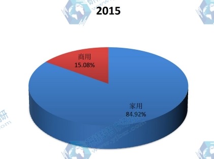 中國(guó)2015年不同應(yīng)用空調(diào)銷(xiāo)量市場(chǎng)份額 中國(guó)2015年不同應(yīng)用空調(diào)銷(xiāo)量市場(chǎng)份額