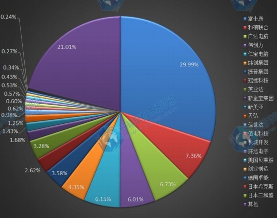 全球2015年主流企業(yè)產(chǎn)量市場份額