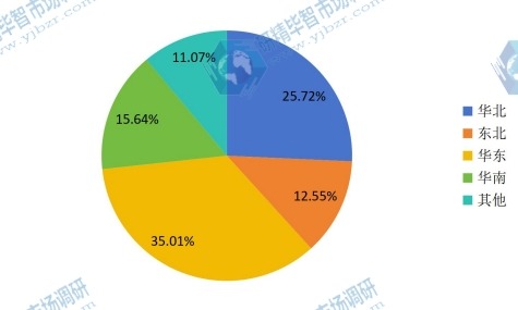中國2016年主要地區(qū)自動(dòng)體外除顫器消費(fèi)額份額 中國2016年主要地區(qū)自動(dòng)體外除顫器消費(fèi)額份額