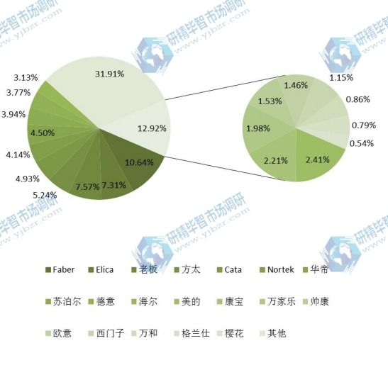 2016年全球抽油煙機主要廠商銷售額市場份額 2016年全球抽油煙機主要廠商銷售額市場份額