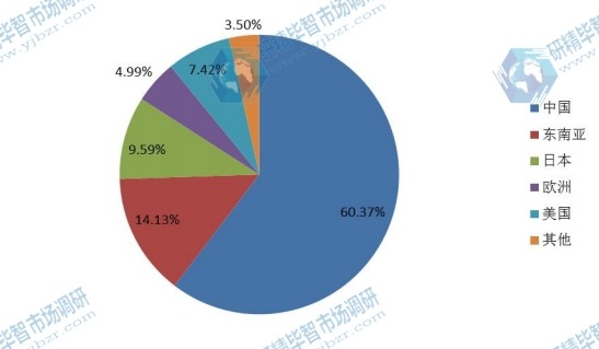 全球2016年主要地區(qū)紅木家具銷量市場份額 全球2016年主要地區(qū)紅木家具銷量市場份額