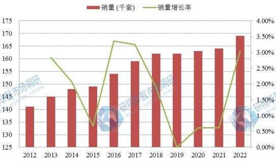 歐洲市場紅木家具2012-2022年銷量增長率 歐洲市場紅木家具2012-2022年銷量增長率