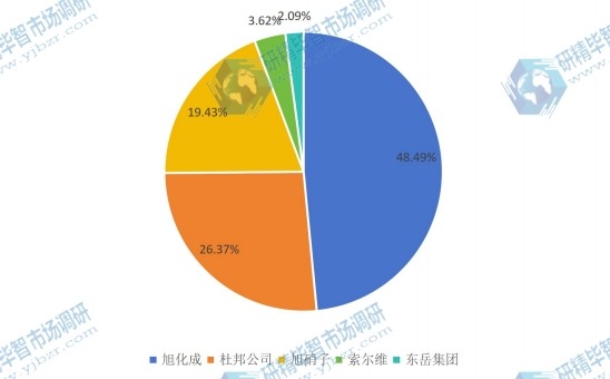2015年中國質(zhì)子交換膜原材料(全氟磺酸樹脂)銷售收入份額分析 2015年中國質(zhì)子交換膜原材料(全氟磺酸樹脂)銷售收入份額分析