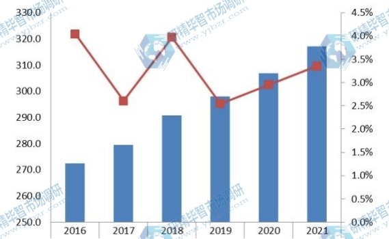 2016-2021年中國抽油煙機銷量及增長率 2016-2021年中國抽油煙機銷量及增長率