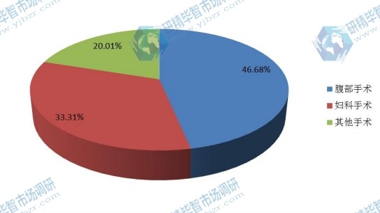 中國2015年不同應用外科抗粘連產品銷量(萬個)市場份額 中國2015年不同應用外科抗粘連產品銷量(萬個)市場份額