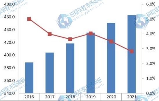 2016-2021年歐洲抽油煙機銷量及增長率 2016-2021年歐洲抽油煙機銷量及增長率