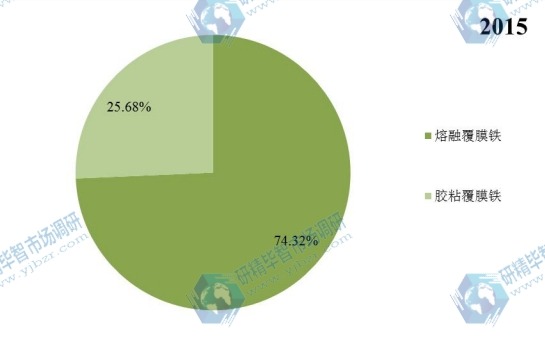 2015年中國(guó)不同種類覆膜鐵產(chǎn)量市場(chǎng)份額 2015年中國(guó)不同種類覆膜鐵產(chǎn)量市場(chǎng)份額