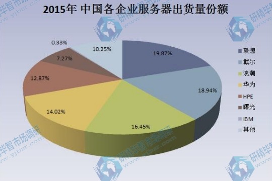 2015年中國(guó)各企業(yè)服務(wù)器出貨量份額一覽