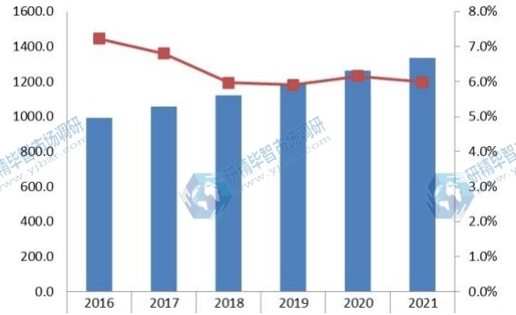2016-2021年亞洲(除中國)抽油煙機銷量及增長率 2016-2021年亞洲(除中國)抽油煙機銷量及增長率