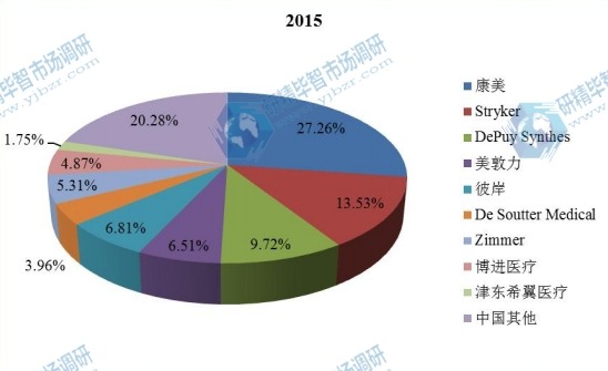 中國2015年主要企業(yè)整形外科電動(dòng)工具銷量市場份額
