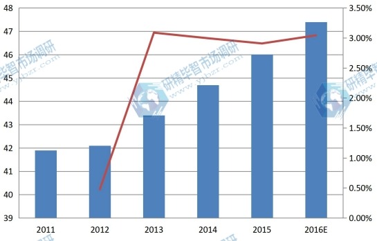 中亞2011-2016年總裝機容量(吉瓦)及增長率 中亞2011-2016年總裝機容量(吉瓦)及增長率