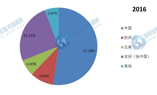 2016年全球主要地區(qū)抽油煙機銷量市場份額 2016年全球主要地區(qū)抽油煙機銷量市場份額