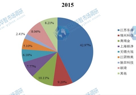 中國(guó)2015年主要企業(yè)覆膜鐵銷量市場(chǎng)份額 中國(guó)2015年主要企業(yè)覆膜鐵銷量市場(chǎng)份額