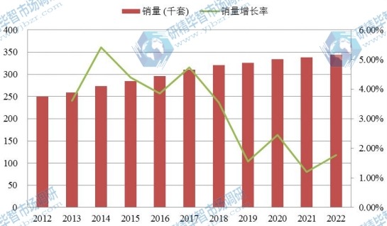 日本市場紅木家具2012-2022年銷量增長率 日本市場紅木家具2012-2022年銷量增長率