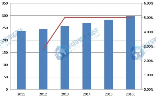 拉丁美洲2011-2016年總裝機容量(吉瓦)及增長率 拉丁美洲2011-2016年總裝機容量(吉瓦)及增長率