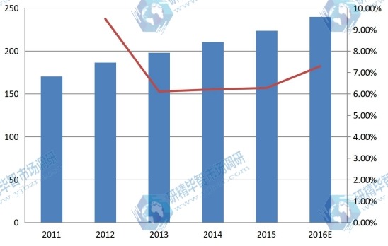 東南亞2011-2016年總裝機容量(吉瓦)及增長率 東南亞2011-2016年總裝機容量(吉瓦)及增長率