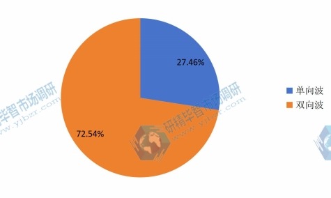 中國自動(dòng)體外除顫器不同規(guī)格市場份額 中國自動(dòng)體外除顫器不同規(guī)格市場份額