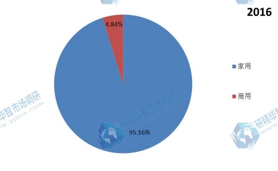 2016年全球主要應(yīng)用抽油煙機銷量市場份額 2016年全球主要應(yīng)用抽油煙機銷量市場份額