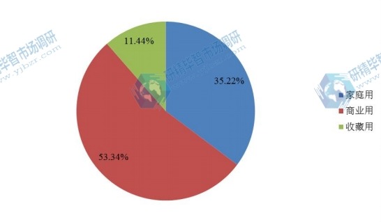 全球市場2016紅木家具主要應(yīng)用領(lǐng)域銷量市場份額 全球市場2016紅木家具主要應(yīng)用領(lǐng)域銷量市場份額