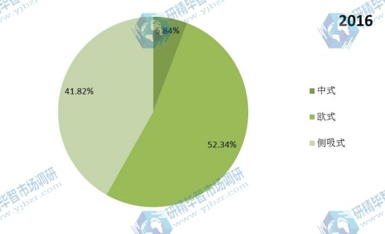 2016年全球抽油煙機分類銷量市場份額 2016年全球抽油煙機分類銷量市場份額