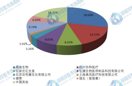 中國2015年外科抗粘連產品主要企業(yè)銷量市場份額 中國2015年外科抗粘連產品主要企業(yè)銷量市場份額