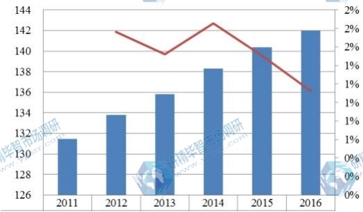 中國華東2011-2016年整形外科電動(dòng)工具銷售額（百萬元）及增長率