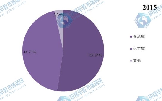 中國(guó)2015年不同應(yīng)用覆膜鐵銷量市場(chǎng)份額 中國(guó)2015年不同應(yīng)用覆膜鐵銷量市場(chǎng)份額