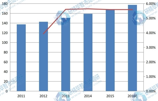 非洲2011-2016年總裝機容量(吉瓦)及增長率 非洲2011-2016年總裝機容量(吉瓦)及增長率