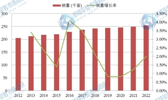 美國市場紅木家具2012-2022年銷量增長率 美國市場紅木家具2012-2022年銷量增長率