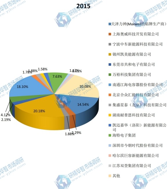 中國2015年主要企業(yè)超級電容器電池產(chǎn)量市場份額 中國2015年主要企業(yè)超級電容器電池產(chǎn)量市場份額
