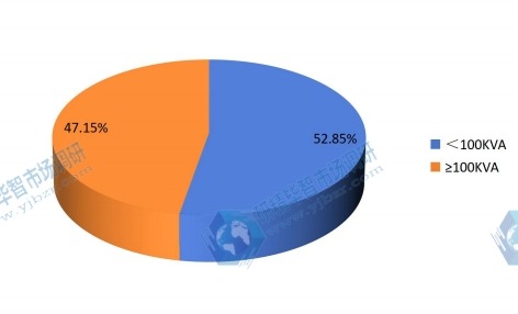 2015年中國工業(yè)UPS市場分類銷售額份額一覽 2015年中國工業(yè)UPS市場分類銷售額份額一覽