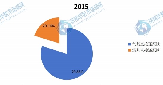2015年全球不同種類海綿鐵產(chǎn)量市場份額