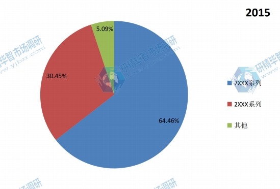 2015年中國(guó)不同規(guī)格航空鋁合金產(chǎn)量市場(chǎng)份額 2015年中國(guó)不同規(guī)格航空鋁合金產(chǎn)量市場(chǎng)份額