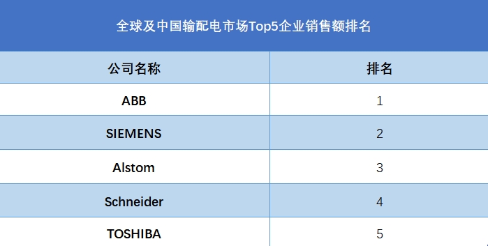 全球及中國輸配電市場Top5企業(yè)營收排名