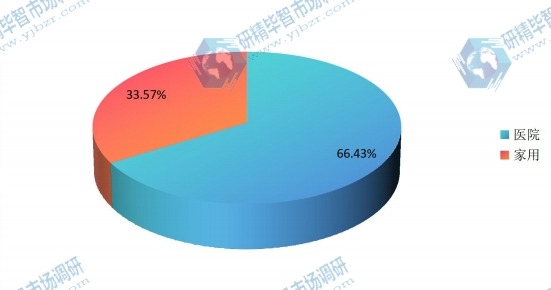 中國(guó)2015年不同應(yīng)用呼吸機(jī)銷售額市場(chǎng)份額 中國(guó)2015年不同應(yīng)用呼吸機(jī)銷售額市場(chǎng)份額