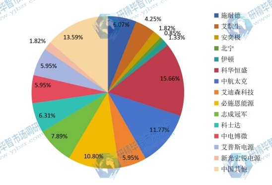 2015年中國工業(yè)用UPS產(chǎn)能主要市場份額 2015年中國工業(yè)用UPS產(chǎn)能主要市場份額