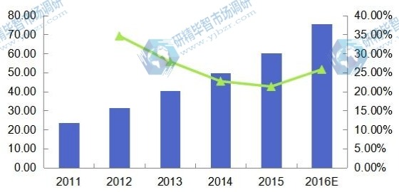 2011-2016年中國光子集成電路收入(百萬美元)及增速 2011-2016年中國光子集成電路收入(百萬美元)及增速