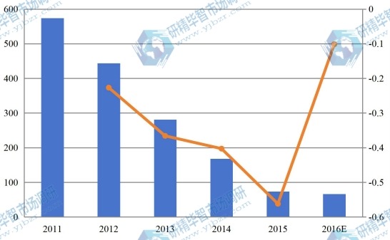 華北2011-2016年海綿鐵銷量(千噸)及增長率