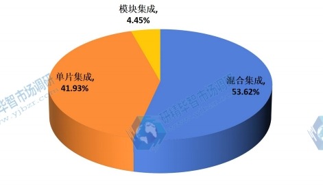 2015年全球不同集成技術方式的光子集成電路產(chǎn)量市場份額 2015年全球不同集成技術方式的光子集成電路產(chǎn)量市場份額