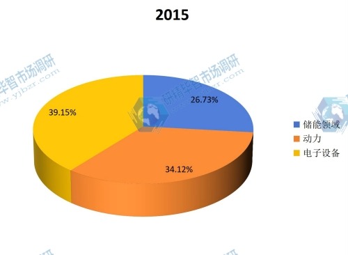 2015年超級電容器電池不同應(yīng)用領(lǐng)域銷量份額 2015年超級電容器電池不同應(yīng)用領(lǐng)域銷量份額
