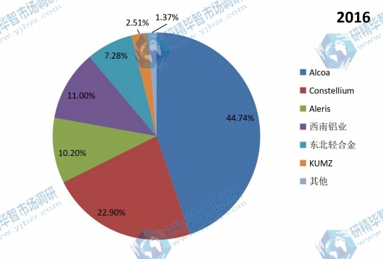 中國(guó)2016年航空鋁合金主要企業(yè)銷(xiāo)量市場(chǎng)份額 中國(guó)2016年航空鋁合金主要企業(yè)銷(xiāo)量市場(chǎng)份額